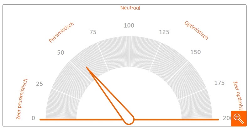 Sentiment aandelen
