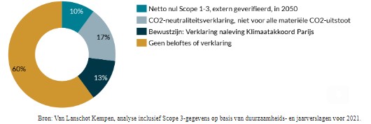 Co2 uitstoot