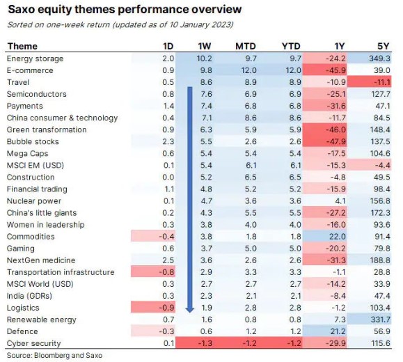 Stock sectors