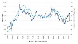 Goud rendementen