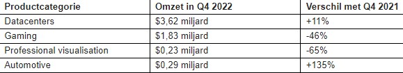 Nvidia omzet