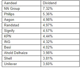 <a href='/begrippen/10-dividend'>Dividend</a> aandelen nederland
