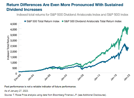 Dividendverhogingen rendementen