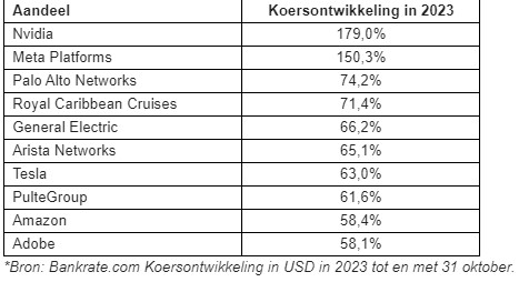 Rendementen amerikaanse aandelen