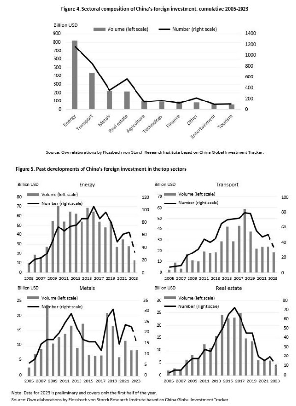 Chinese economie sectoren
