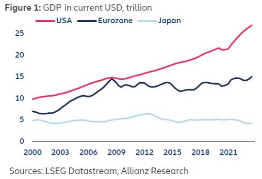 Gdp amerika en europa en japan