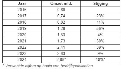 Omzetten asm international