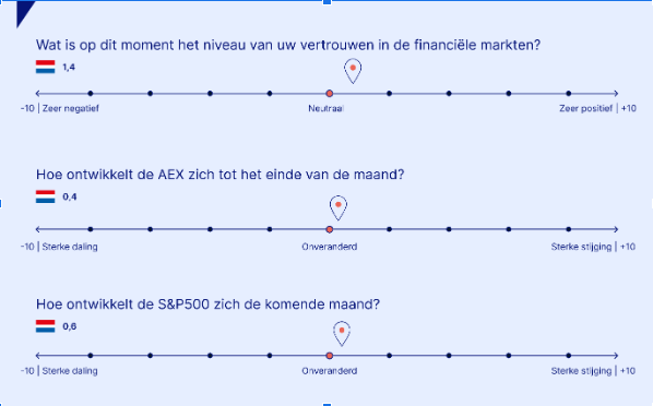 Financiele markten vertrouwen
