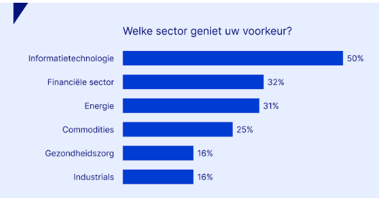 Sectoren beleggen