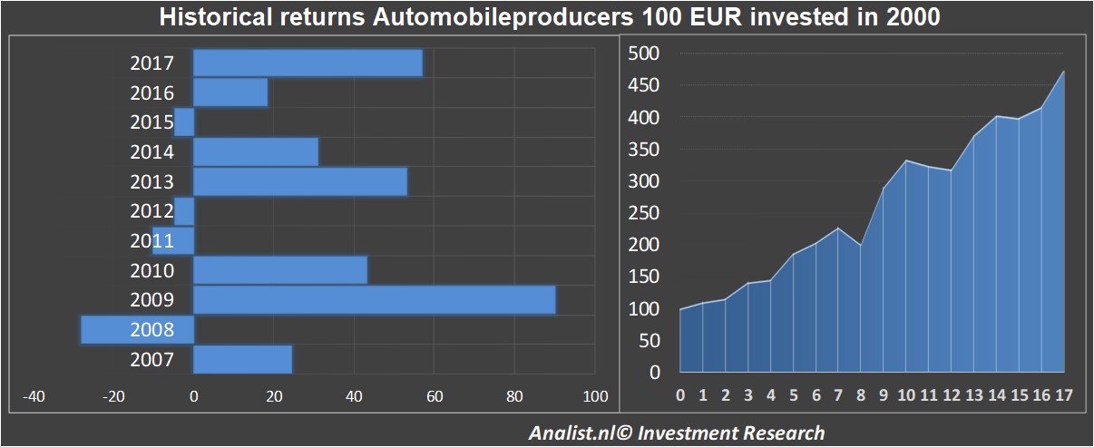 financiele analyse