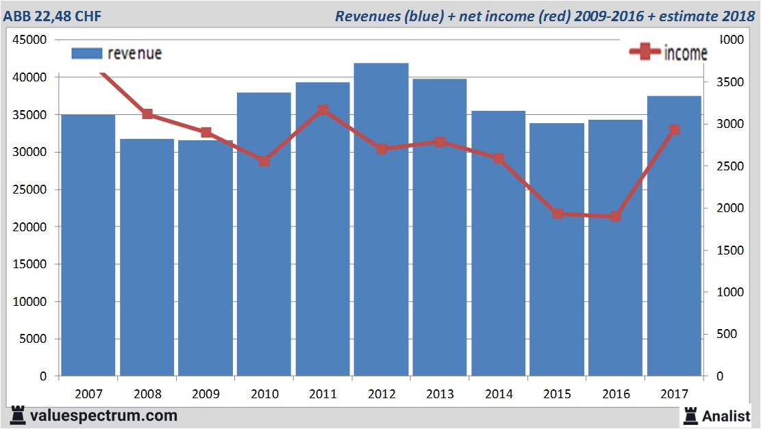 financiele analyse