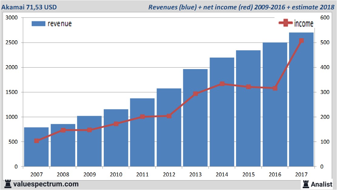 financiele analyse