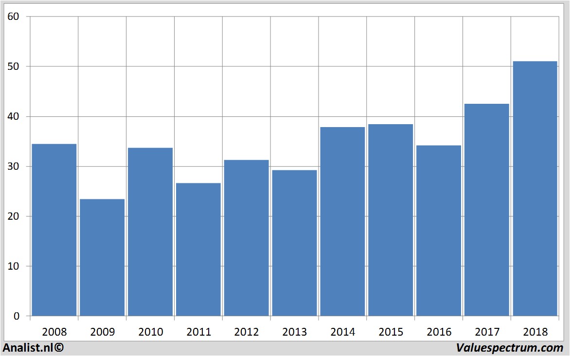 financiele analyse bb&tcorporation