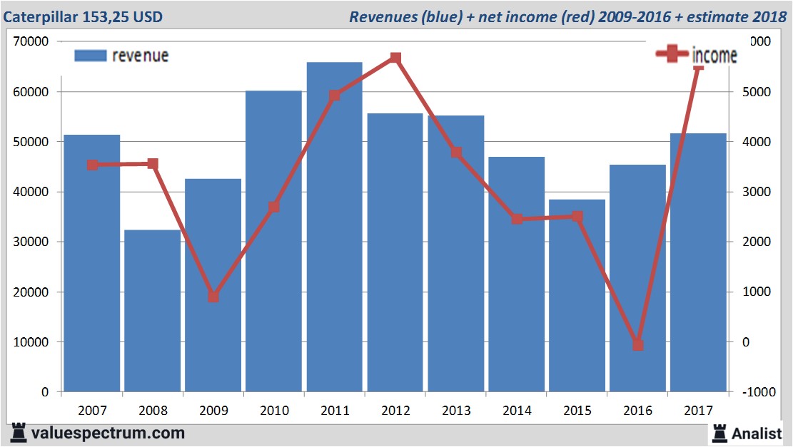 financiele analyse