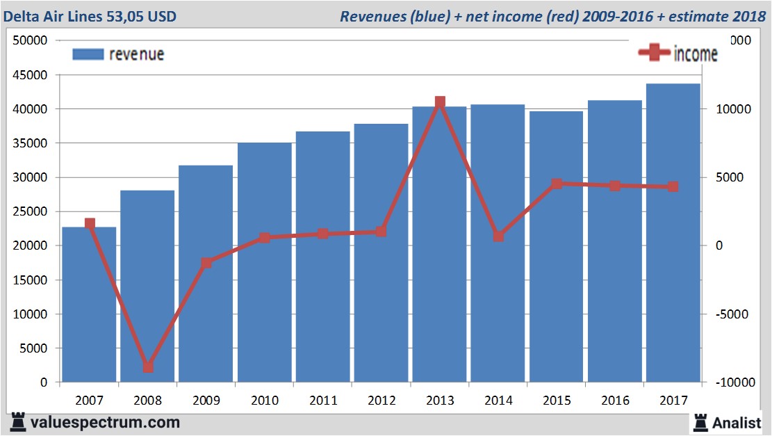 financiele analyse