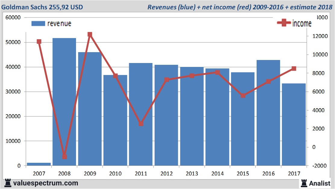 financiele analyse