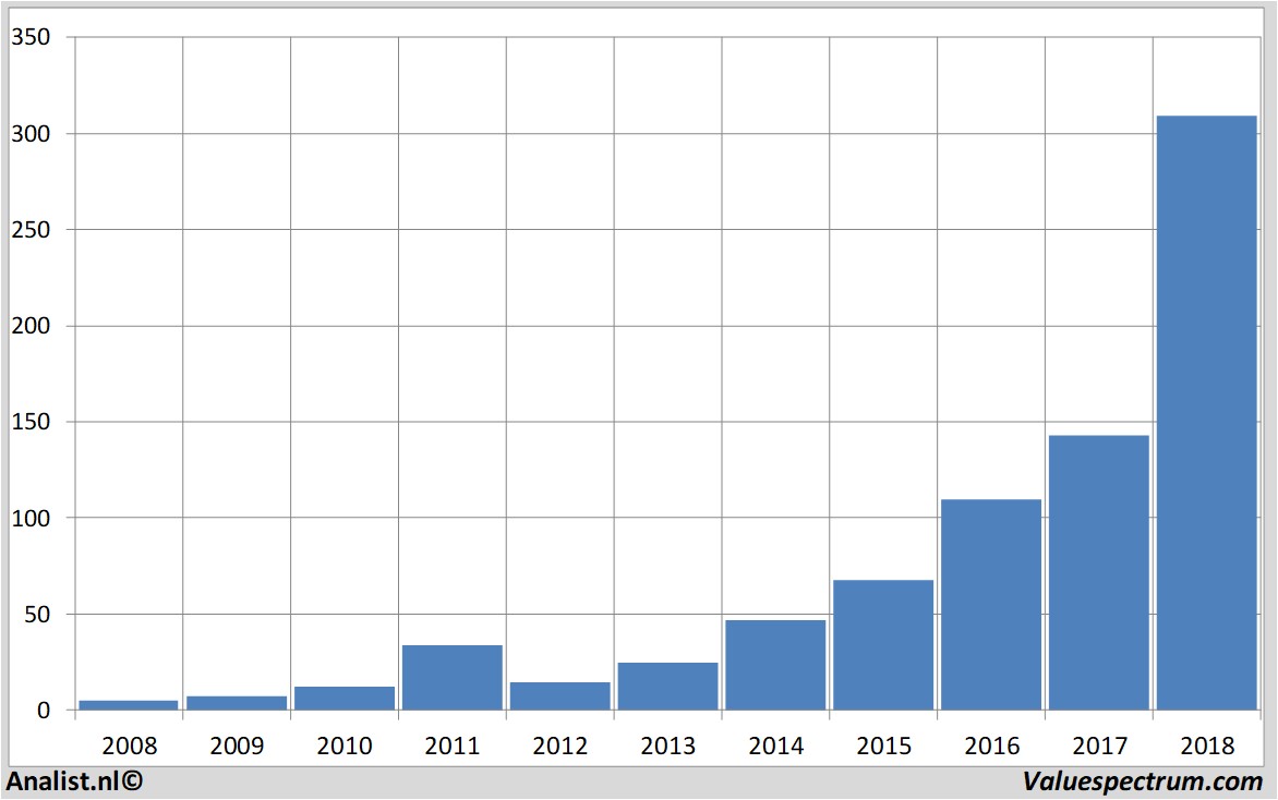 financiele analyse netflix