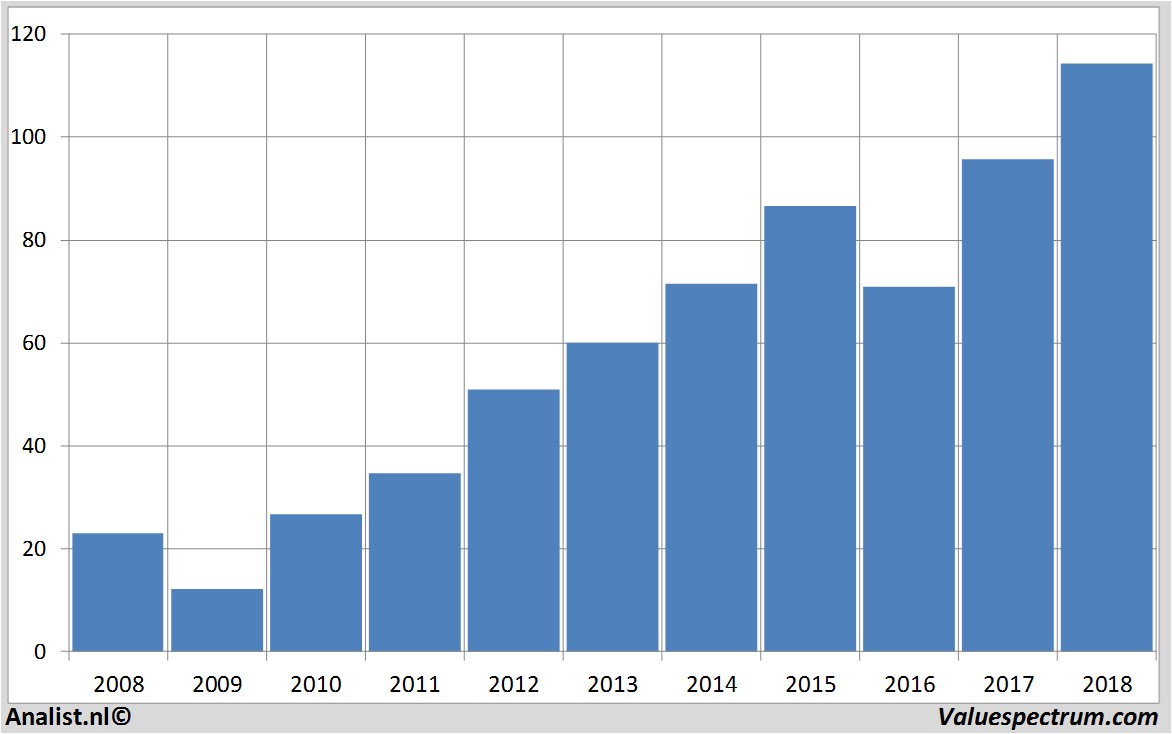 aandelenanalyse wyndhamworldwide