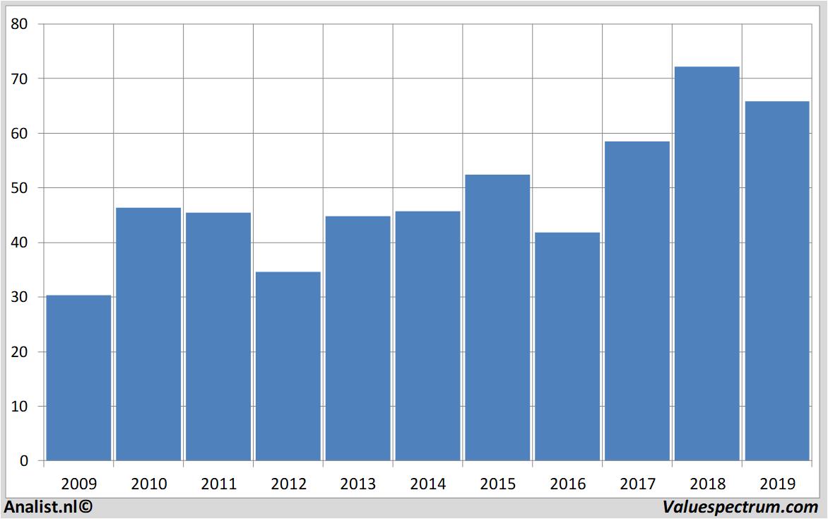 aandeel citigroup