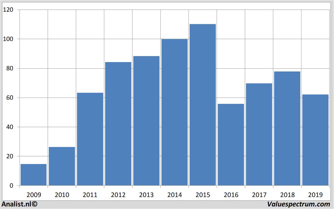 financiele analyse hugoboss