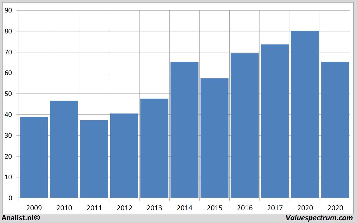 fundamantele data akzonobel