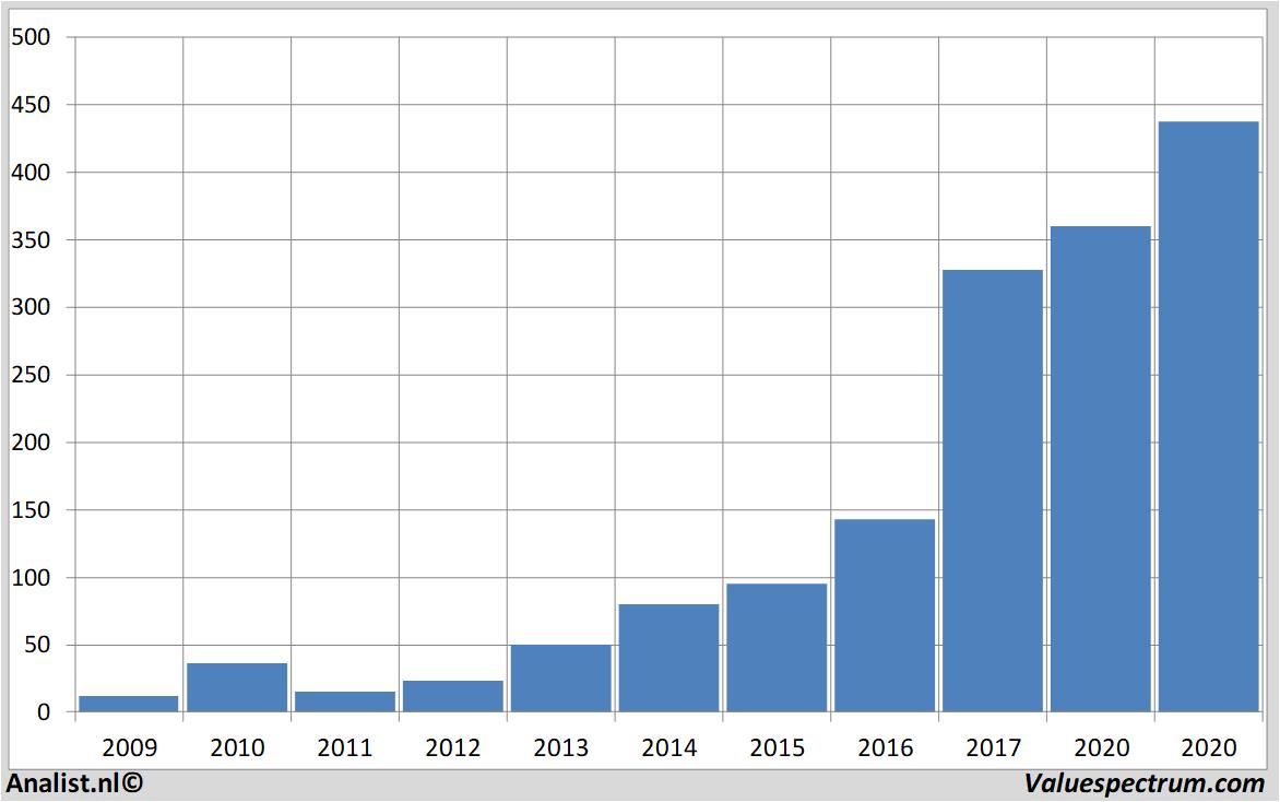 koersdata netflix