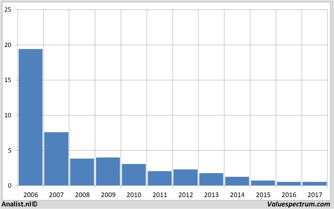 financiele analyse airberlinplc