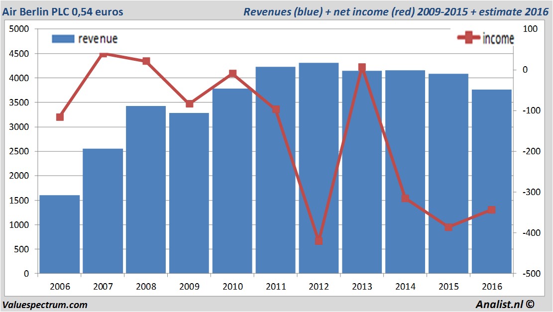 financiele analyse