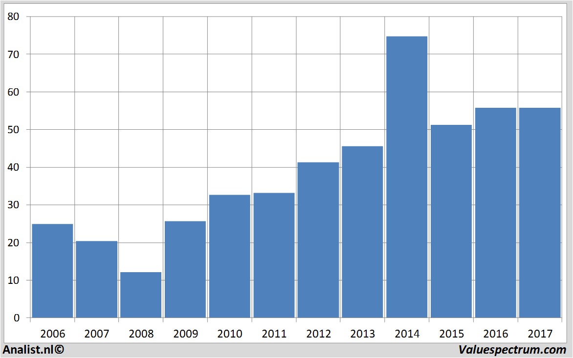 aandelenanalyses carmax