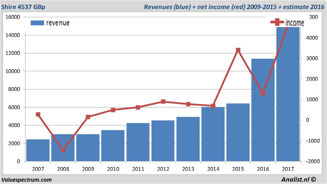 financiele analyse