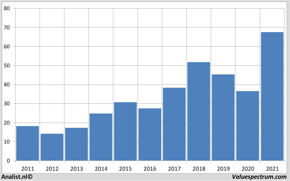 koersdata charlesschwab