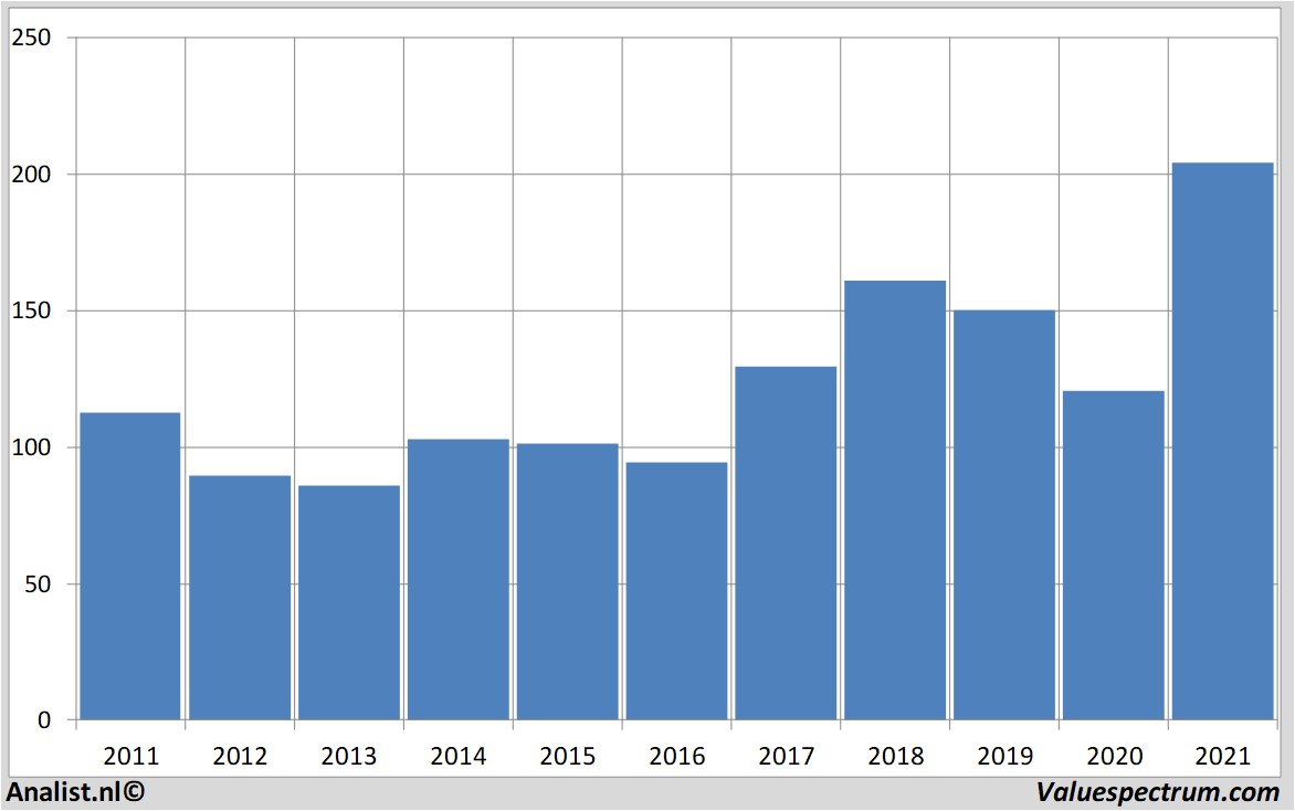 financi&amp;amp;amp;euml;le analyse volvo