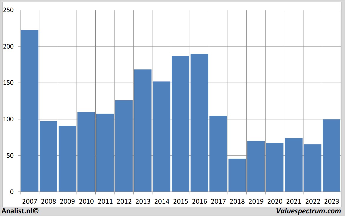 koersdata generalelectric