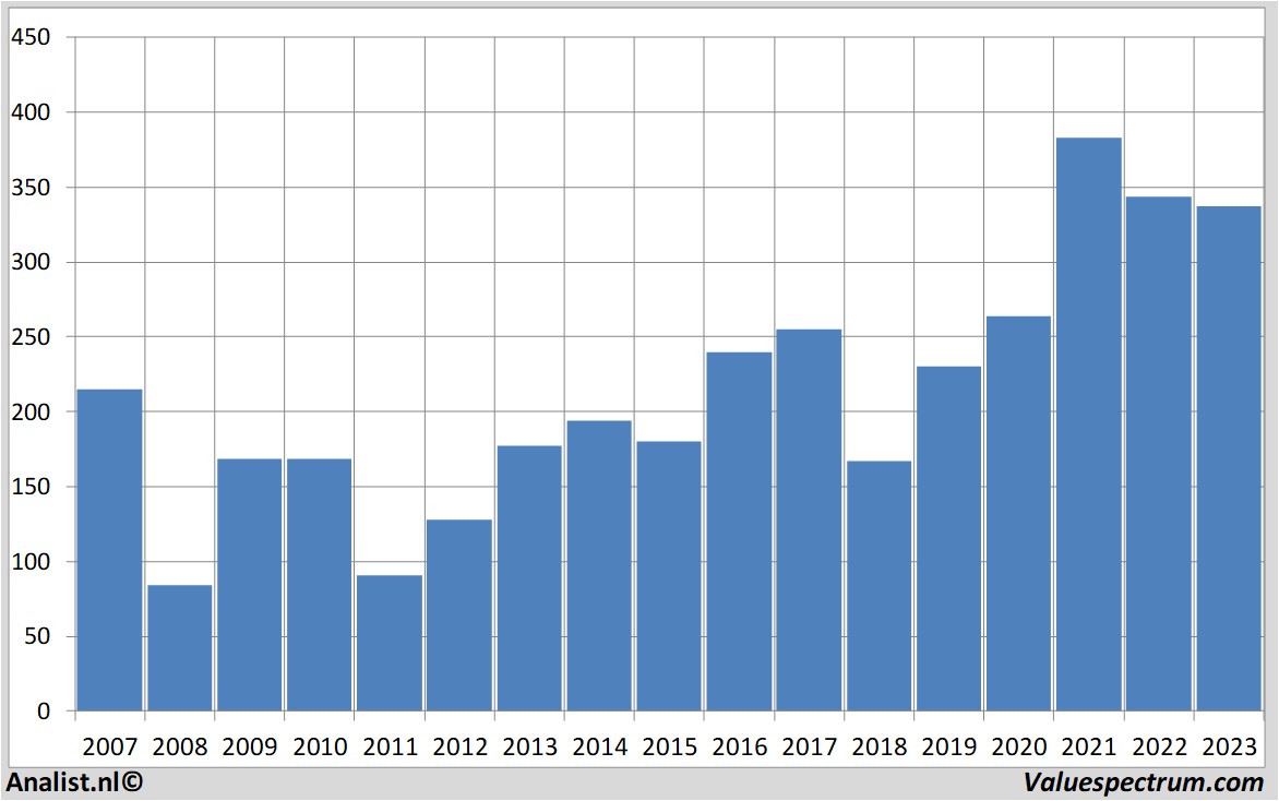 koersdata goldmansachs