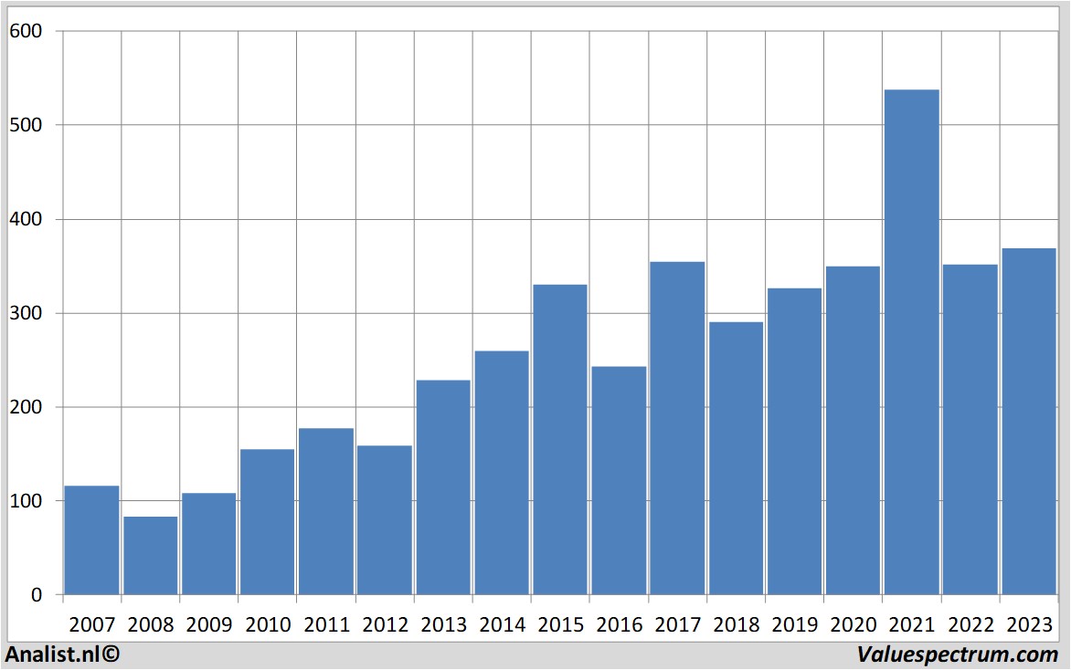 historische koersen novozymes