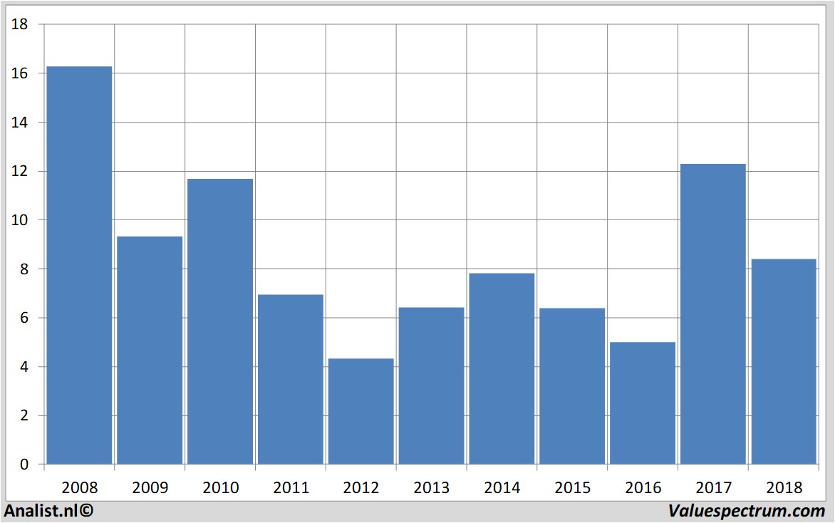 fundamantele data airfrance-klm