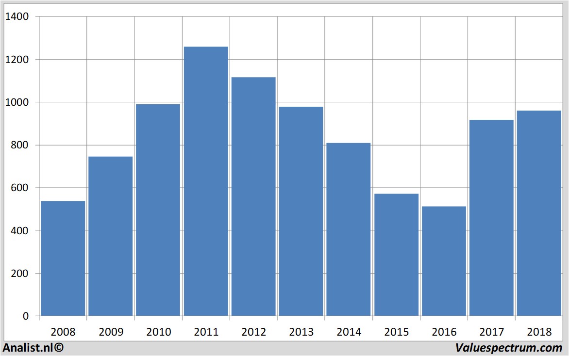 financiele analyse antofagasta