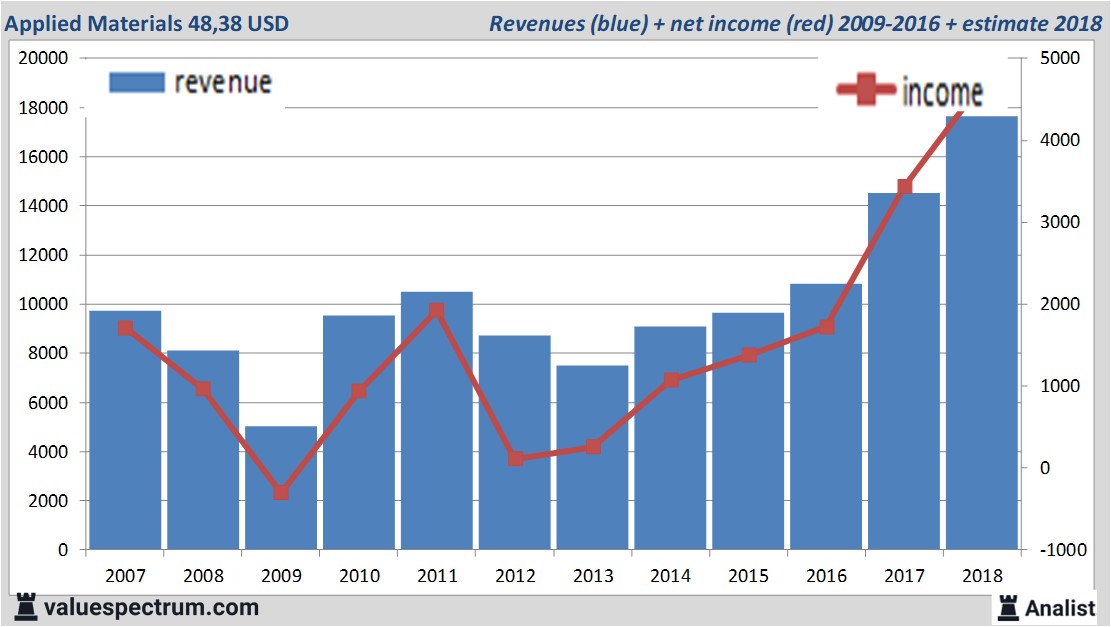 financiele analyse