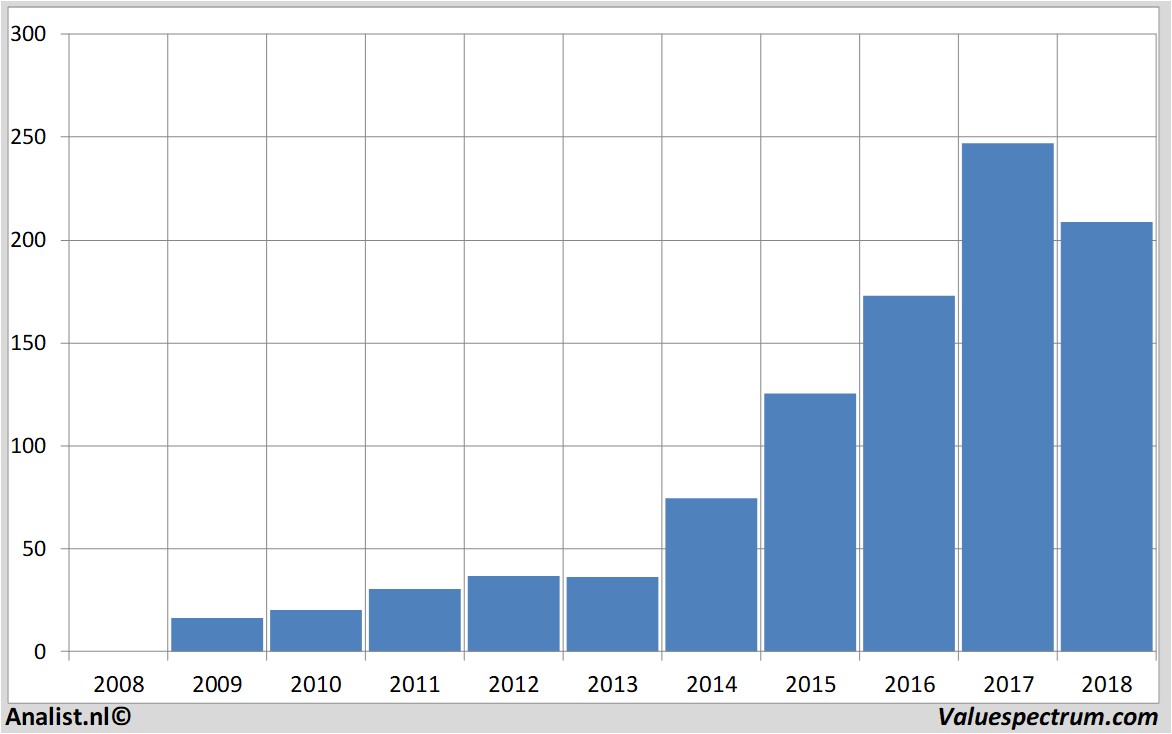 fundamantele data broadcom