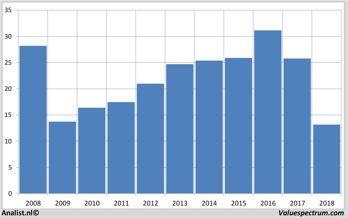 aandelenanalyses generalelectric