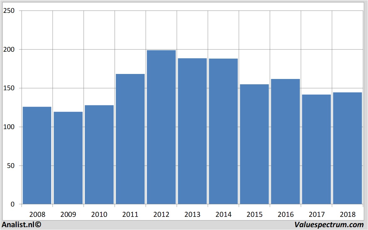 aandelenanalyse ibm