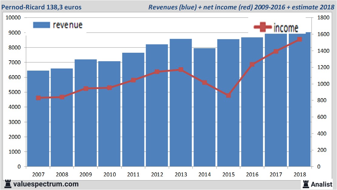 financiele analyse