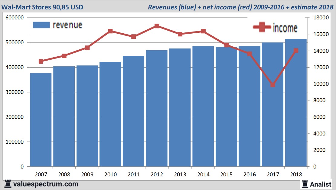 financiele analyse