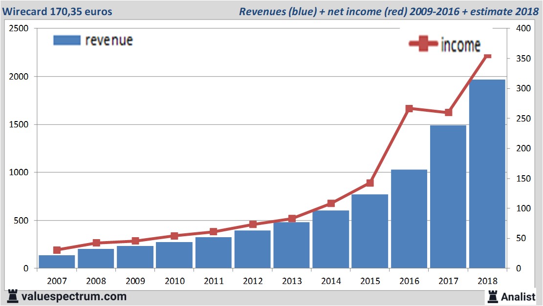 financiele analyse