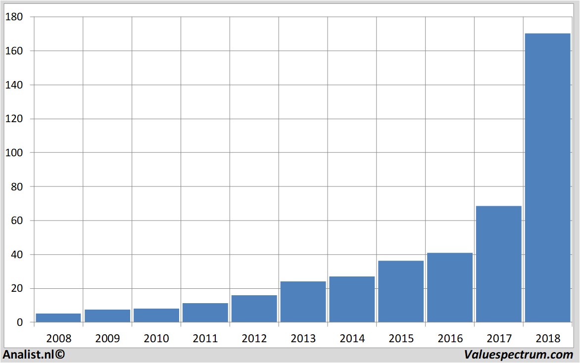 financiele analyse wirecard