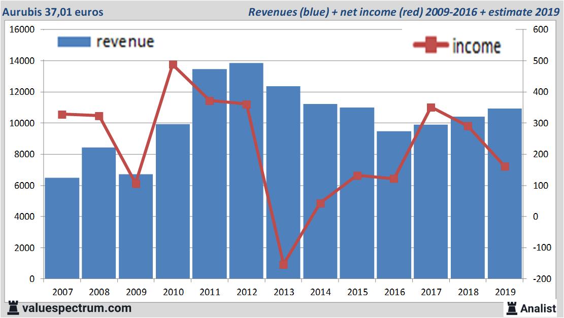 financiele analyse