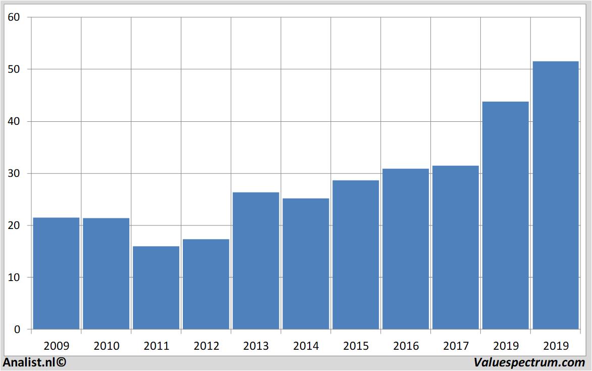 aandelenanalyse ciscosystems