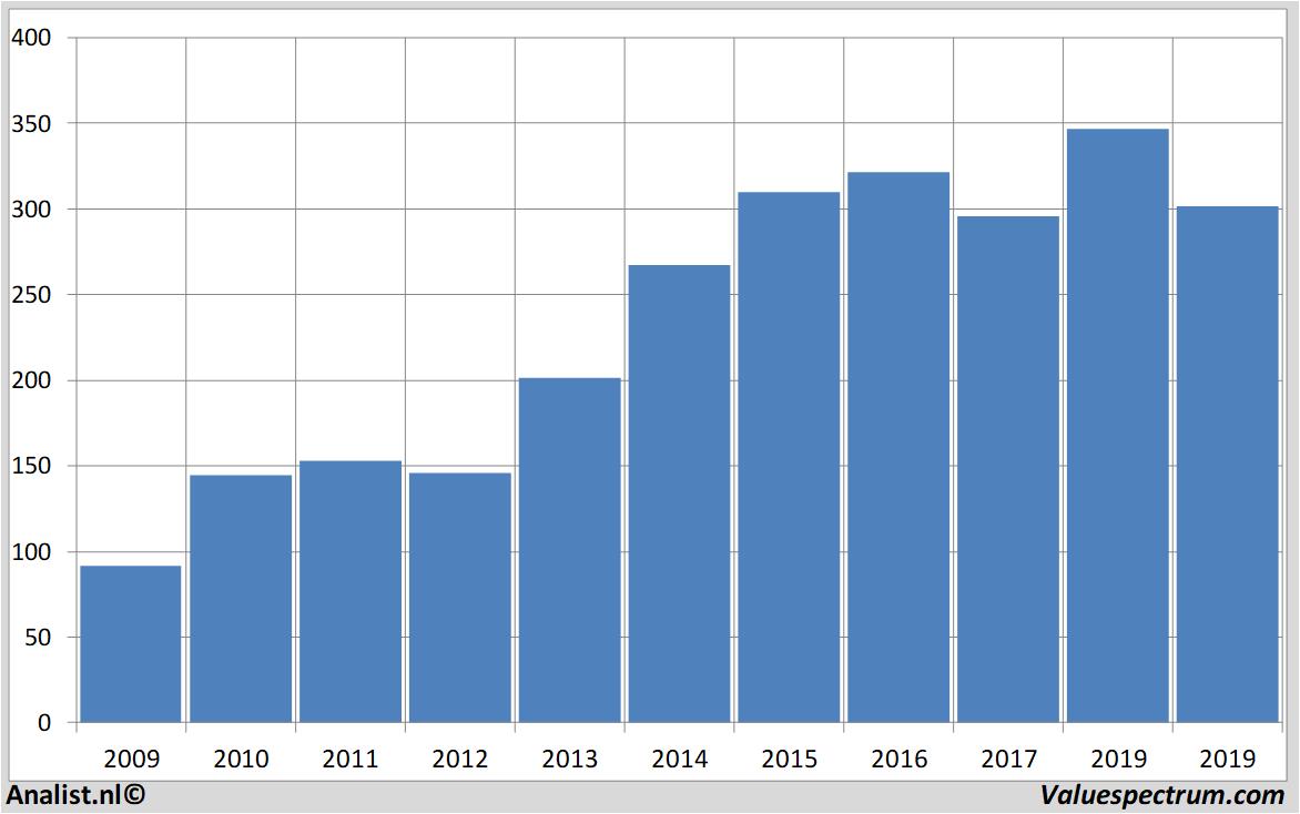 fundamantele data novozymes