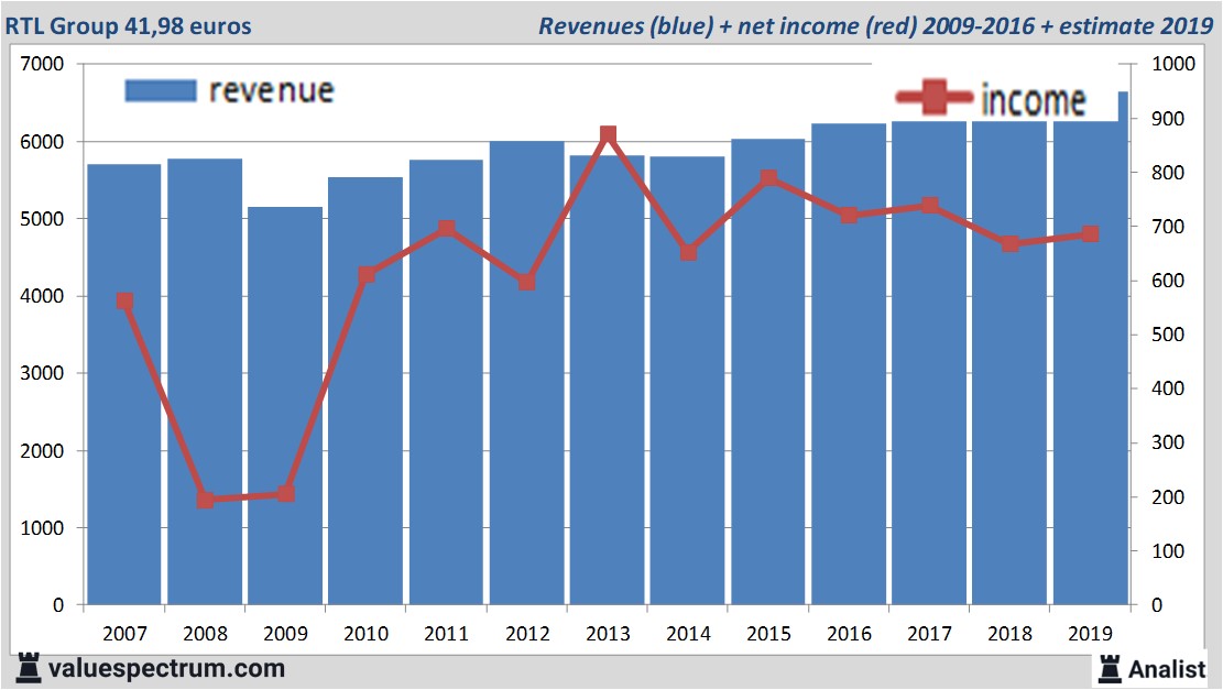 financiele analyse