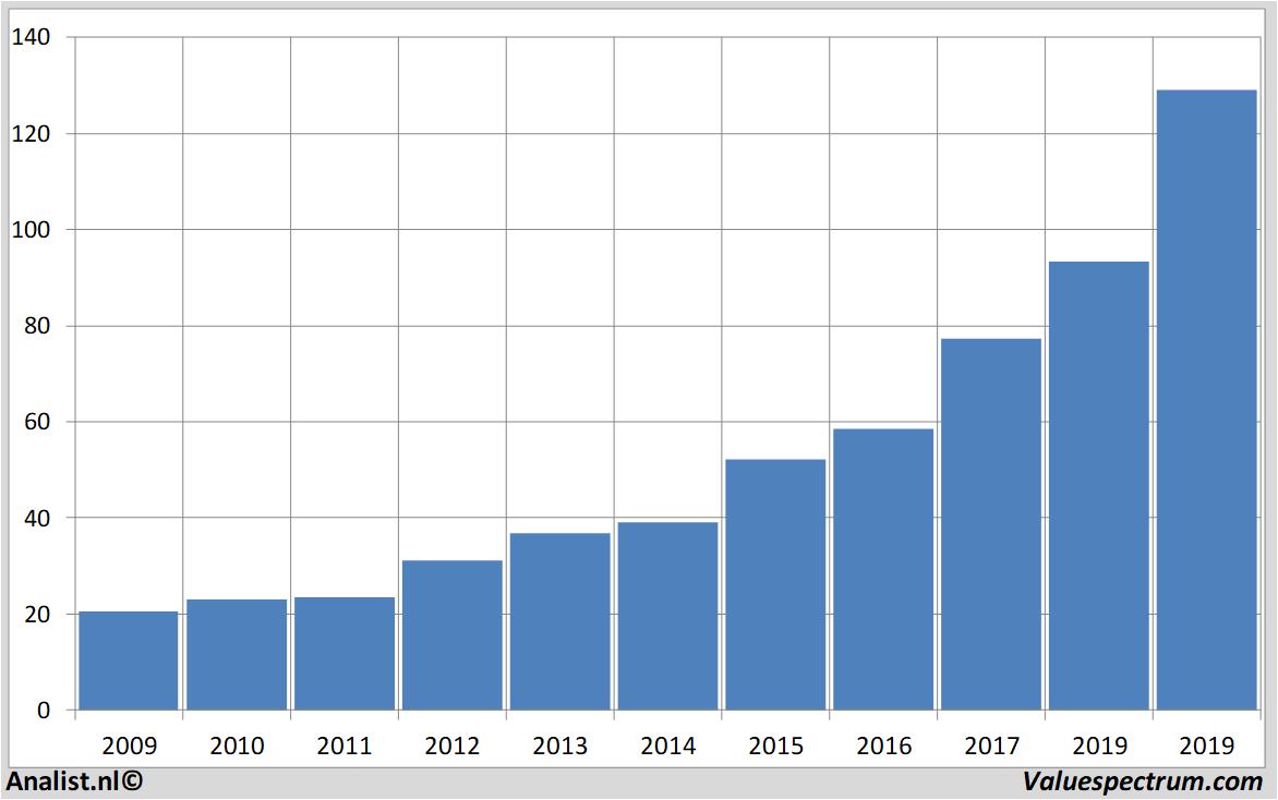 aandelenanalyses synopsys